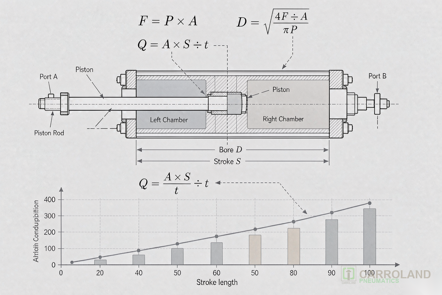 Pneumatic cylinder sizing calculation: force, bore, stroke and air consumption